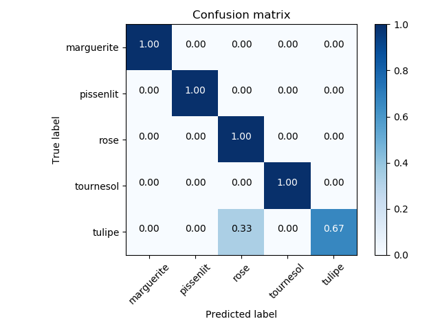 matrice de confusion