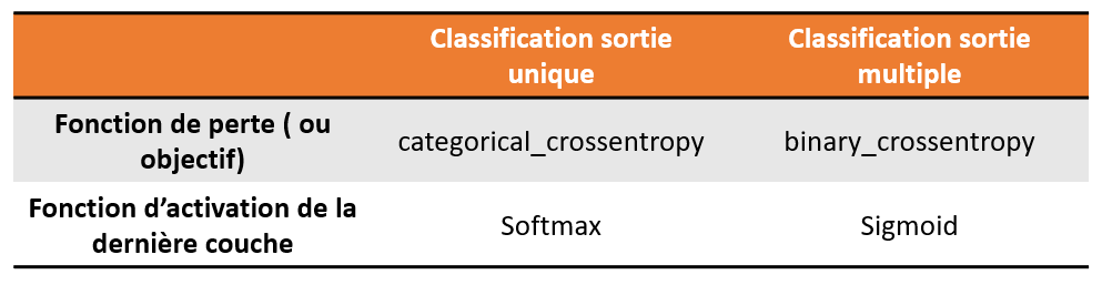 comparatif classification sortie multiple et sortie unique