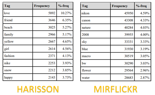 comparatif top 10 word dataset