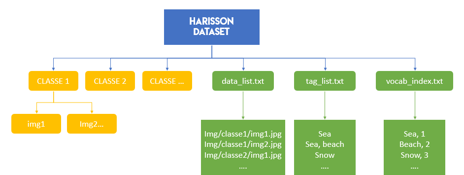 structure harrison dataset