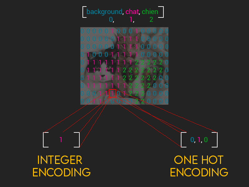 integer labeling vs one hot encoding