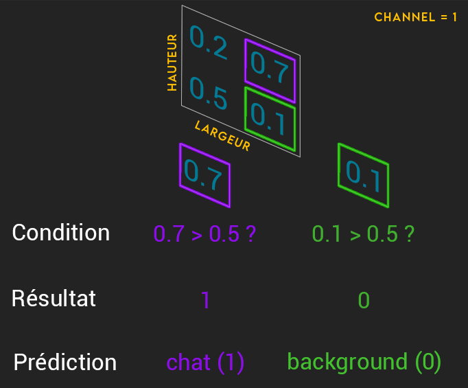 prediction classe binary sigmoid