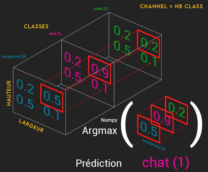 prediction multi classes numpy argmax softmax 