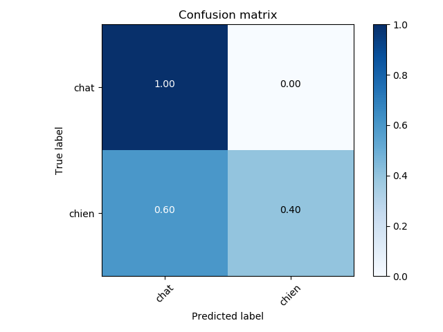 matrice de confusion