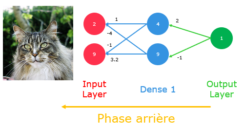 Schéma simplifié de la rétro propagation de gradient (backpropagation)