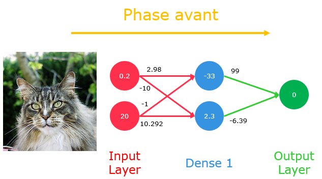 Schéma simplifié de la rétro propagation de gradient (backpropagation)