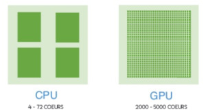 Comparaison architecture des cœurs entre CPU et GPU