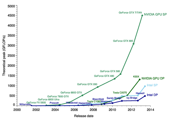 Puissance de calcul délivré entre GPU et CPU