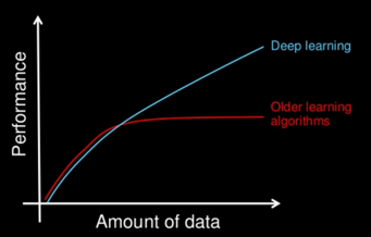 Comparatif des performances entre machine et deep learning