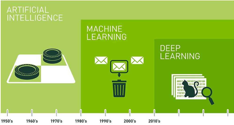 Timeline des différents type d'IA. intelligence artificielle deep learning machine learning