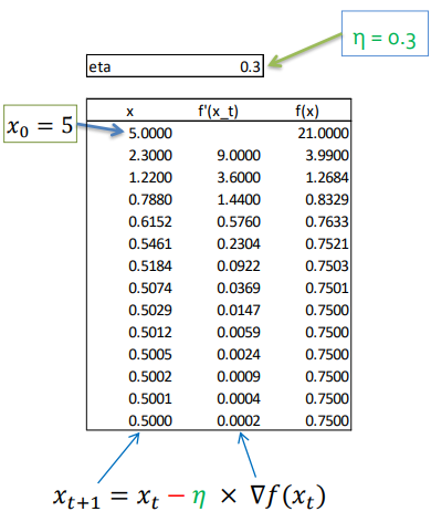 calcul des dérivés pour une descente de gradient