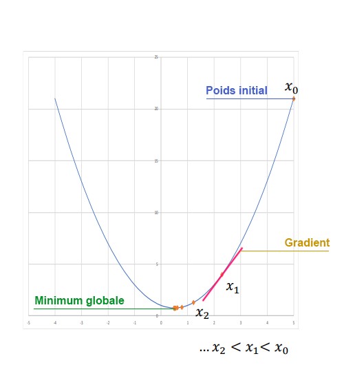schéma de la descente du gradient pour atteindre le minimum global