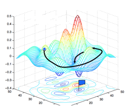 Schéma d'une fonction complexe pour imager une descente de gradient vers le point minimum global
