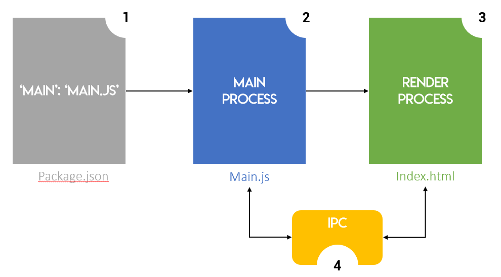 Architecture simplifiée