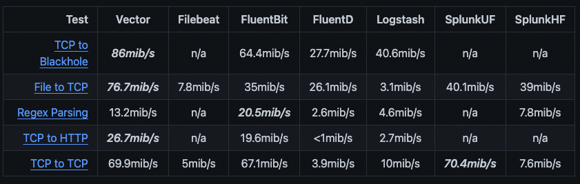 Vector performances