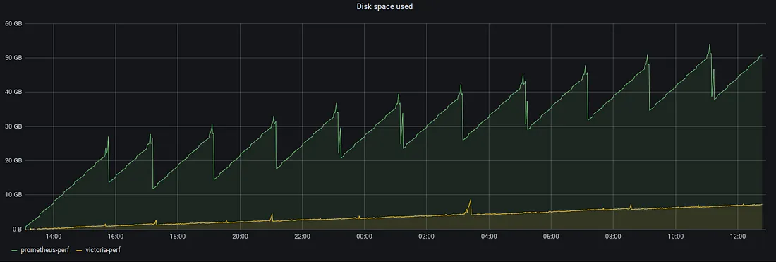 Prometheus vs VictoriaMetrics for Disk Space