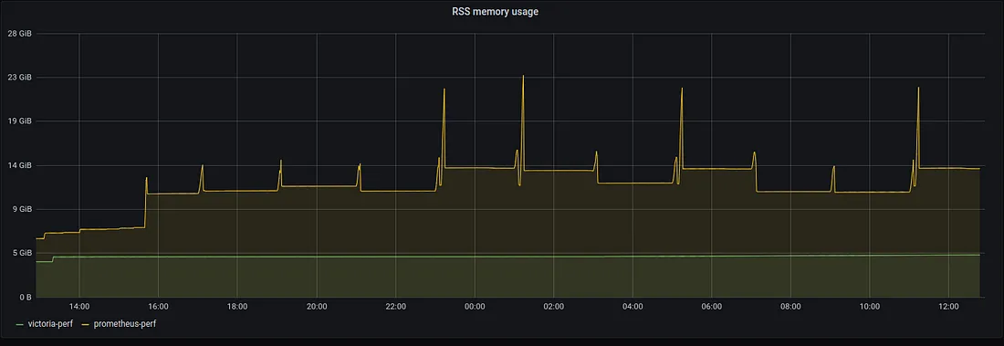 Prometheus vs VictoriaMetrics for memory usage