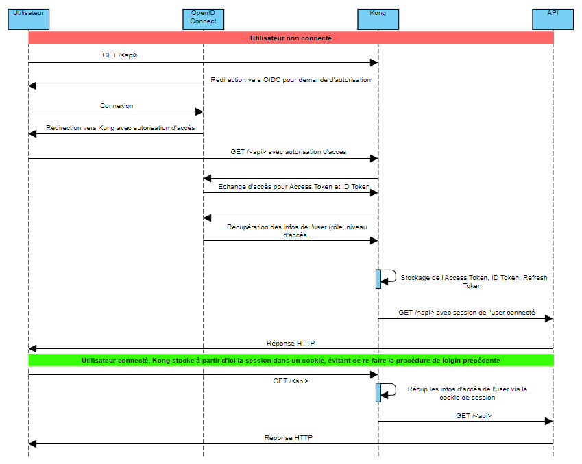 diag de sequence zap open id connect kong oauth owasp2