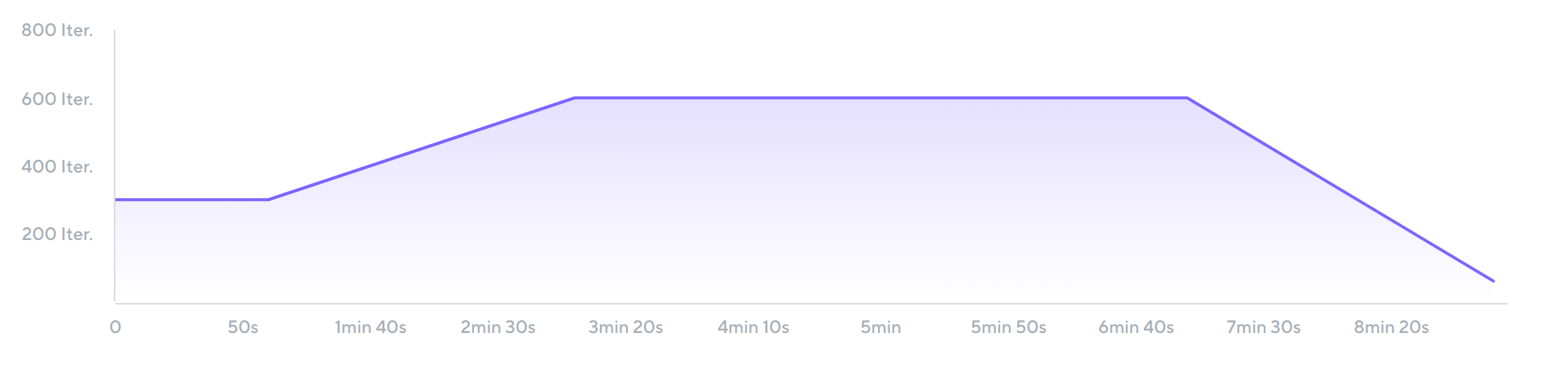 grafana-k6-executor-ramping-arrival-rate