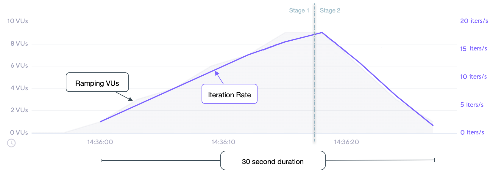grafana-k6-executor-ramping-vus